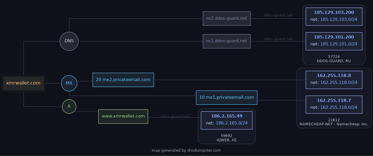 DNS map xmrwallet.com
